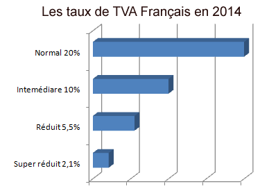 comment trouver le taux de tva