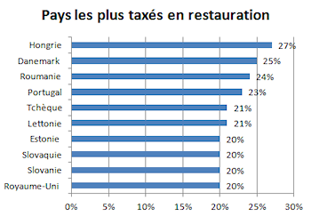 TVA Restauration en Europe