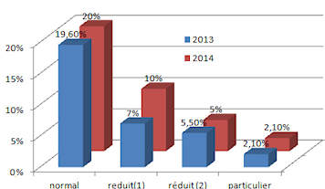 TVA Hausse des taux en 2014