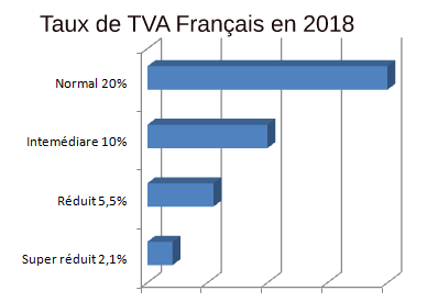 Taux de TVA Janvier 2020